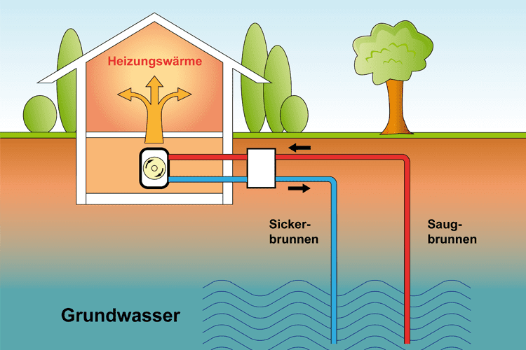 Das sind die Vor- und Nachteile einer Grundwasser Wärmepumpe.