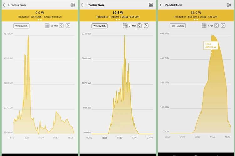 A seconda delle condizioni meteorologiche, si sono registrate differenze significative nella produzione di elettricità a fine giornata.