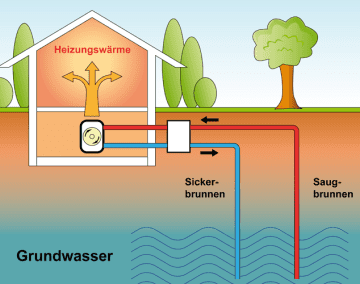 Das sind die Vor- und Nachteile einer Grundwasser Wärmepumpe.